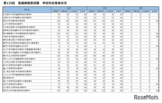 第115回　看護師国家試験　学校別合格者状況　合格率100.0％の大学