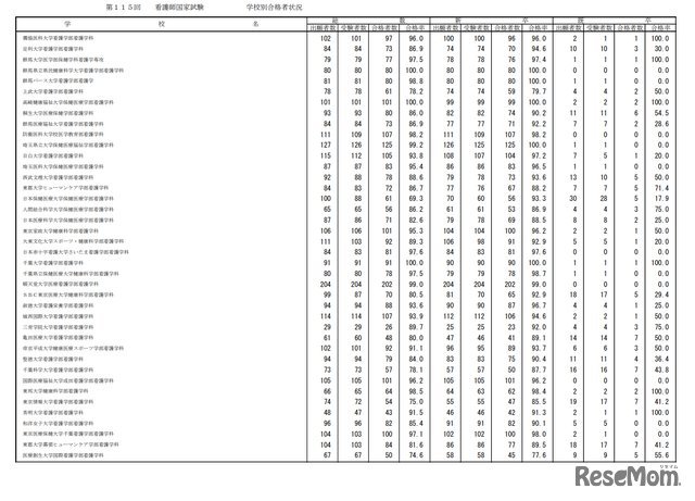 第115回看護師国家試験合格状況