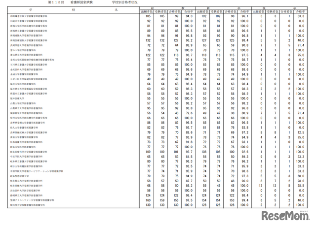 第115回看護師国家試験合格状況