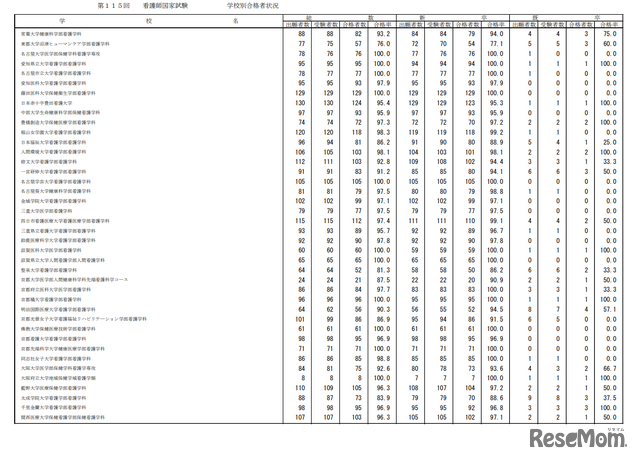 第115回看護師国家試験合格状況
