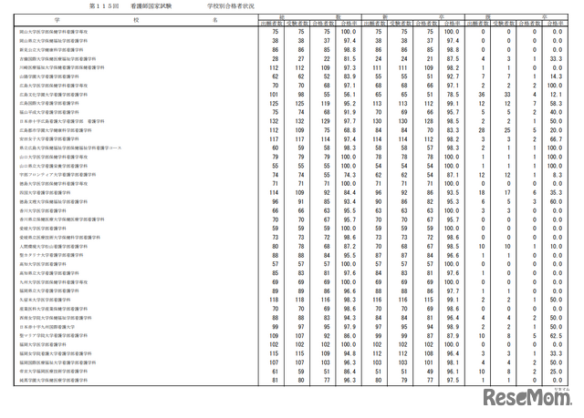 第115回看護師国家試験合格状況