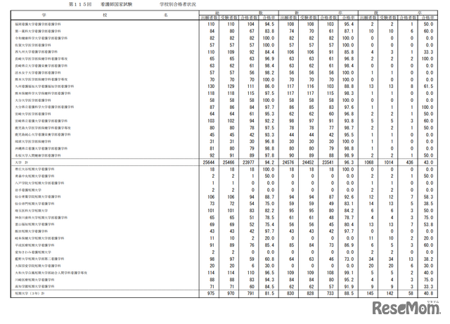 第115回看護師国家試験合格状況