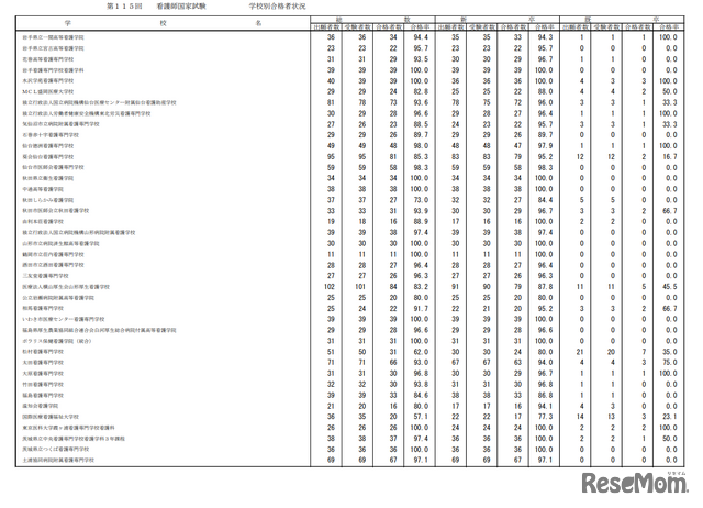 第115回看護師国家試験合格状況
