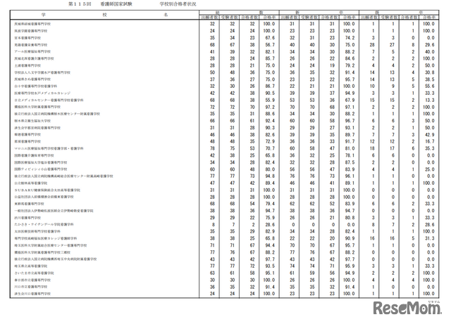 第115回看護師国家試験合格状況