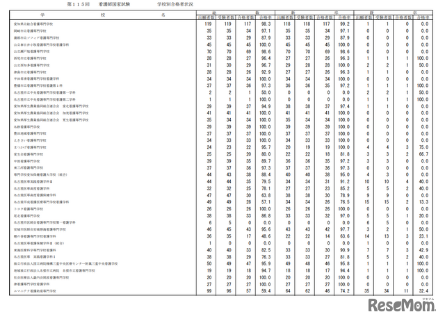 第115回看護師国家試験合格状況