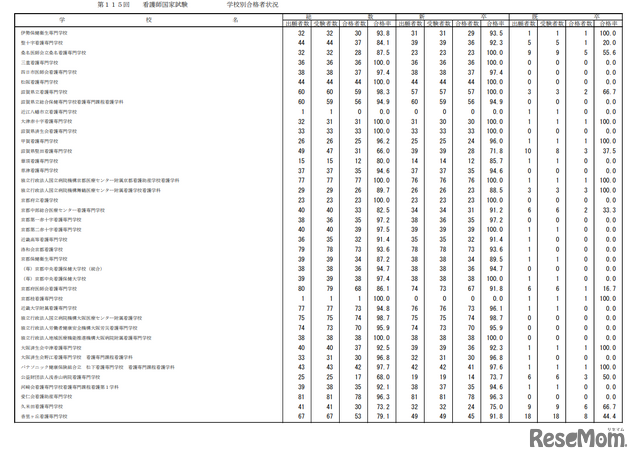 第115回看護師国家試験合格状況