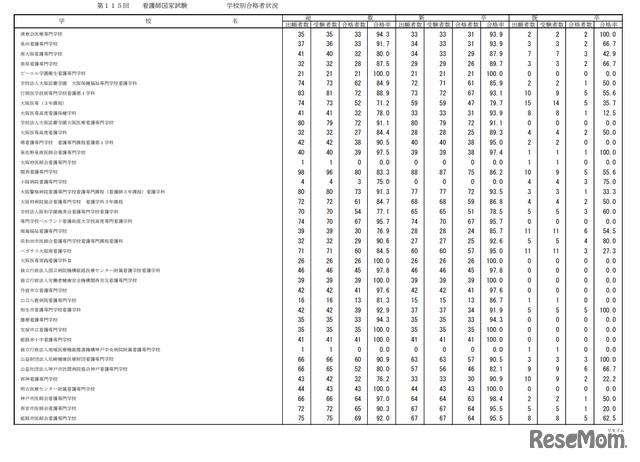 第115回看護師国家試験合格状況