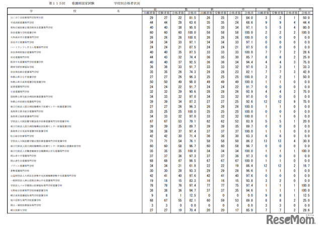 第115回看護師国家試験合格状況