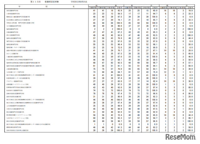 第115回看護師国家試験合格状況