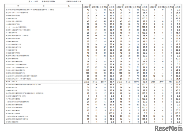 第115回看護師国家試験合格状況