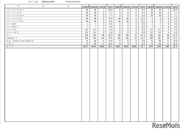 第115回看護師国家試験合格状況