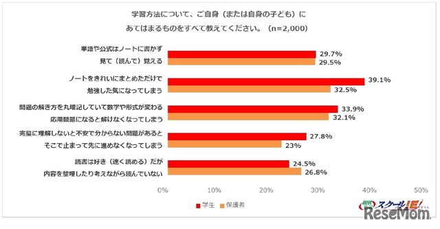 学習方法について