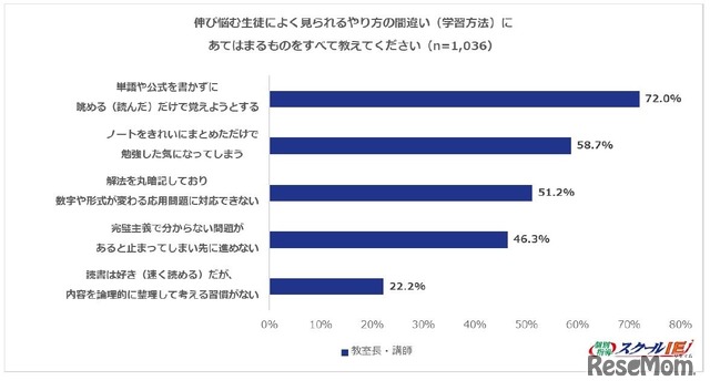 伸び悩む生徒によくみられるやり方の間違い（学習方法）