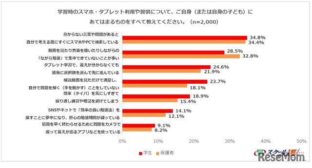 学習時のスマホ・タブレット利用や習慣