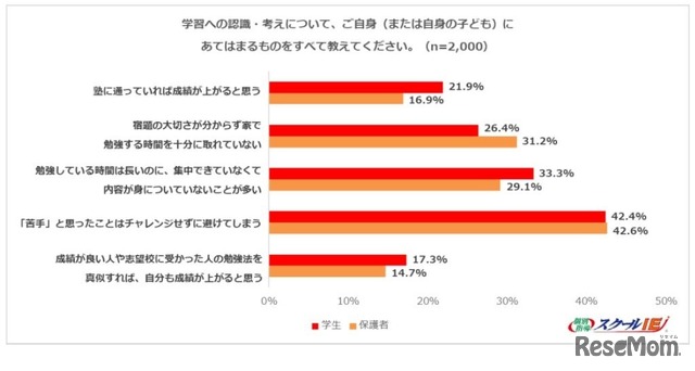 学習への認識・考えについて
