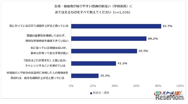 生徒・保護者が陥りやすい意識の間違い（学習姿勢）