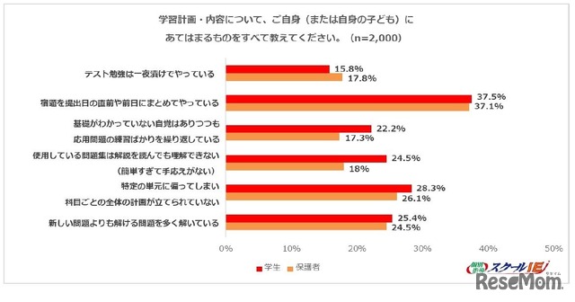 学習計画・内容について