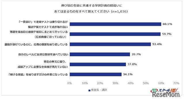 伸び悩む生徒に共通する学習計画の間違い