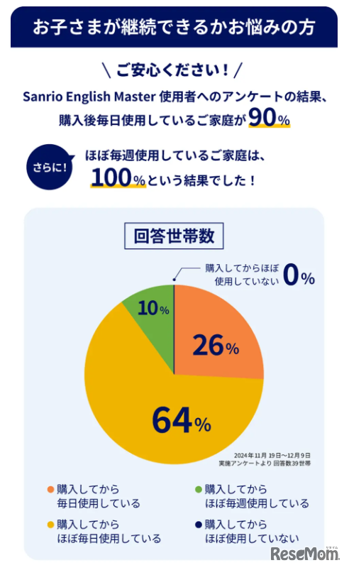 サンリオの調査で、購入後「毎日使っている」という回答が90％、「毎週使っている」は100％であった。