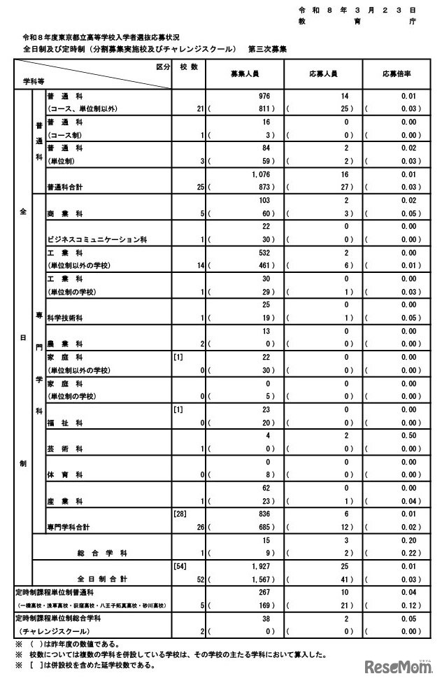 令和8年度東京都立高等学校入学者選抜応募状況　全日制および定時制（分割募集実施校およびチャレンジスクール）第三次募集
