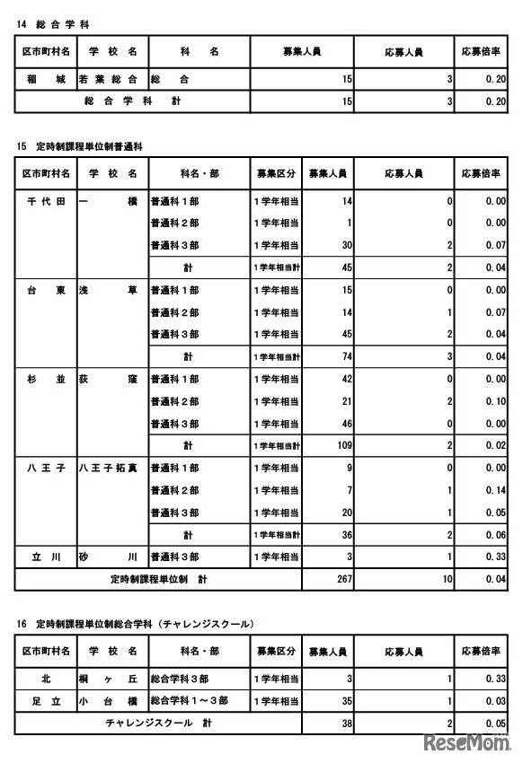 専門学科・単位制（定時制）