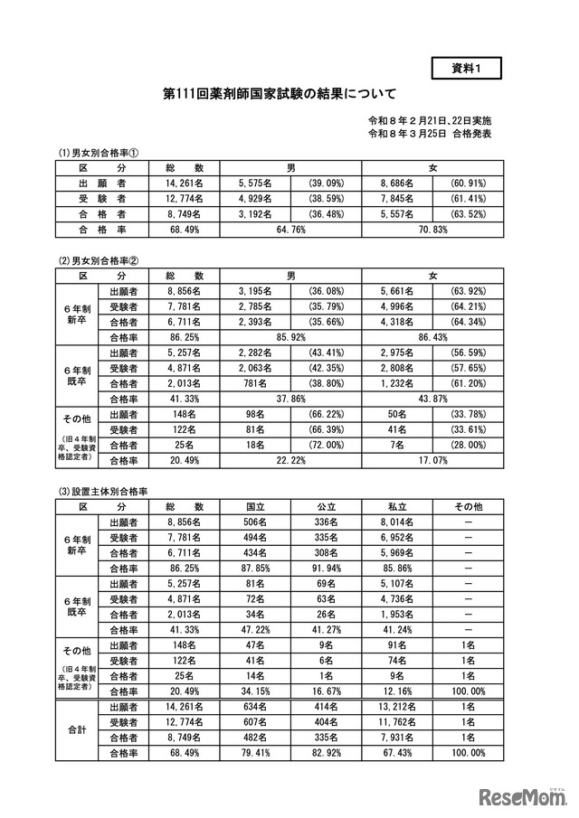 第111回薬剤師国家試験の結果について