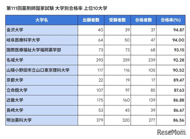 第111回薬剤師国家試験 大学別合格率 上位10大学