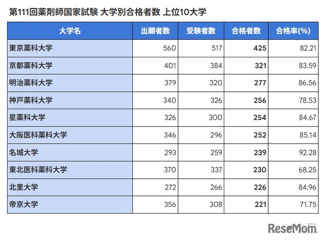 第111回薬剤師国家試験 大学別合格者数 上位10大学