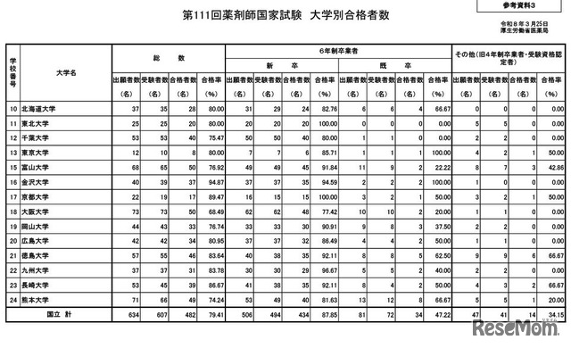 第111回薬剤師国家試験　大学別合格者数