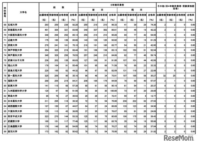 第111回薬剤師国家試験　大学別合格者数