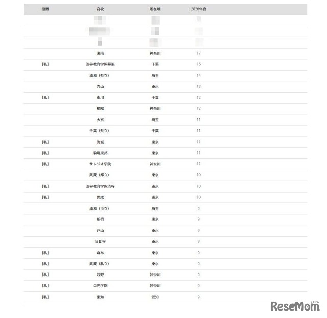 2026年 大学合格者 高校別ランキング「一橋大学」
