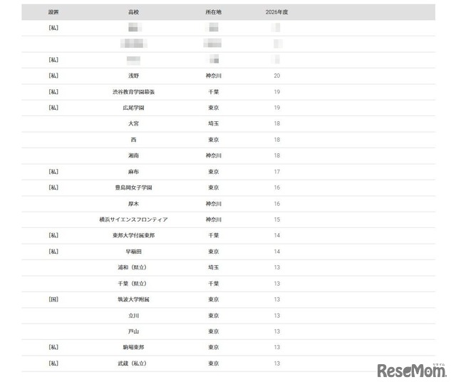 2026年 大学合格者 高校別ランキング「東京科学大学」