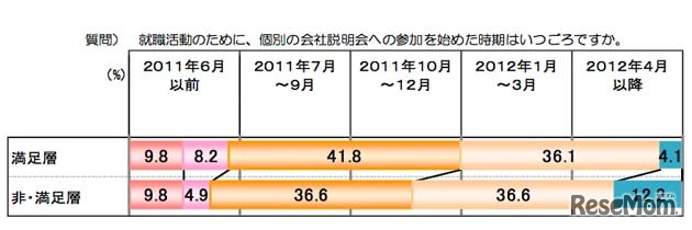 会社説明会への参加