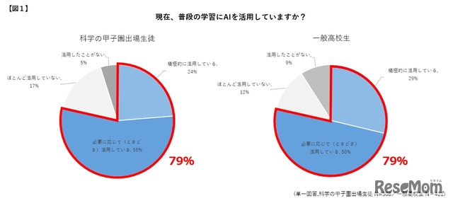 現在、普段の学習でAIを活用していますか