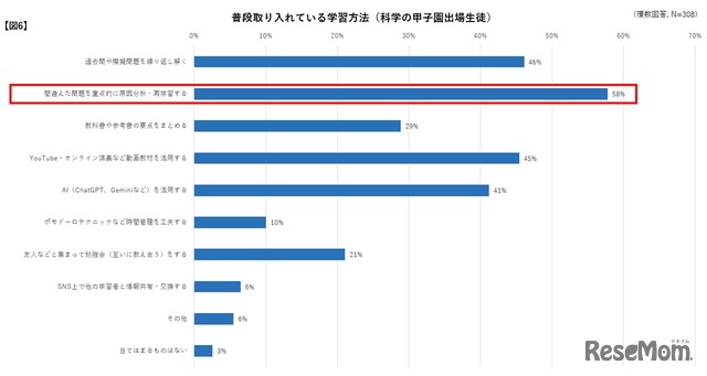 普段取り入れている学習方法（科学の甲子園出場生徒）