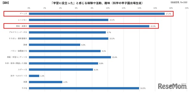 「学習に役立った」と感じる経験や活動、趣味（科学の甲子園出場生徒）