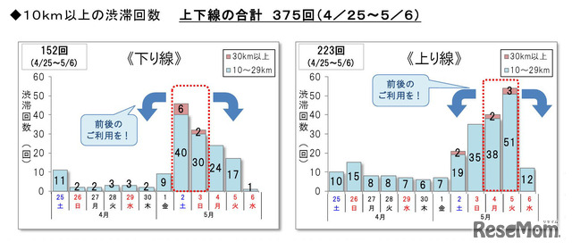 10km以上の渋滞回数