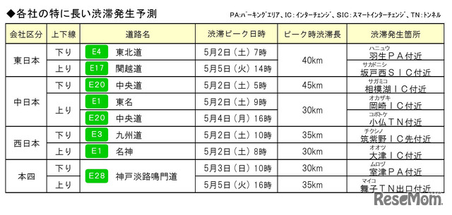 各社の特に長い渋滞発生予測