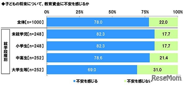 子供の将来について、教育資金に不安を感じるか