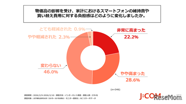 物価高の影響を受け、家計におけるスマートフォンの維持費や買い替え費用に対する負担感はどのように変化したか