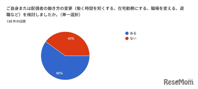 行き渋り経験6割超、働き方変更や夫婦関係悪化…花まる教育研究所調査