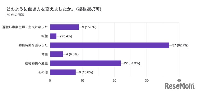 行き渋り経験6割超、働き方変更や夫婦関係悪化…花まる教育研究所調査