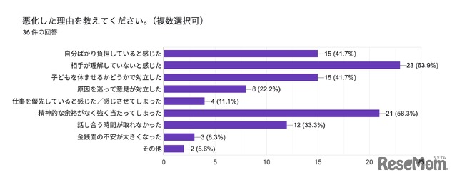 行き渋り経験6割超、働き方変更や夫婦関係悪化…花まる教育研究所調査