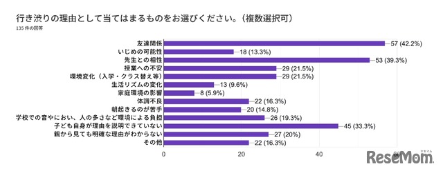 行き渋り経験6割超、働き方変更や夫婦関係悪化…花まる教育研究所調査