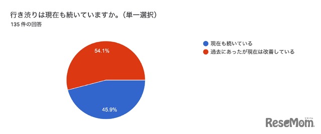 行き渋り経験6割超、働き方変更や夫婦関係悪化…花まる教育研究所調査