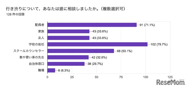 行き渋り経験6割超、働き方変更や夫婦関係悪化…花まる教育研究所調査