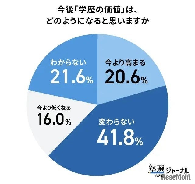 今後「学歴の価値」は、どのようになると思いますか