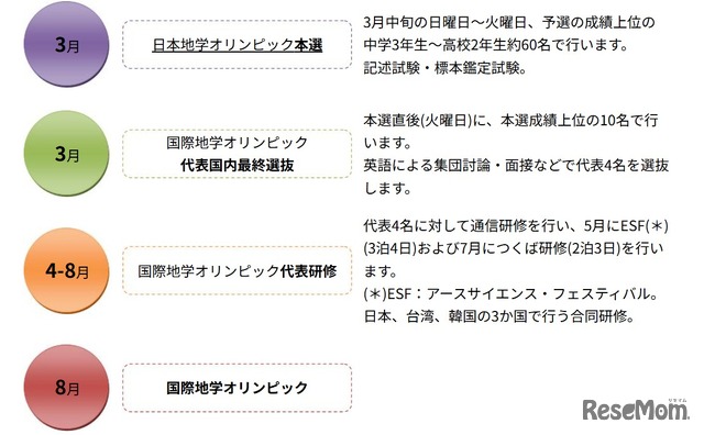 国際大会までのおもなスケジュール