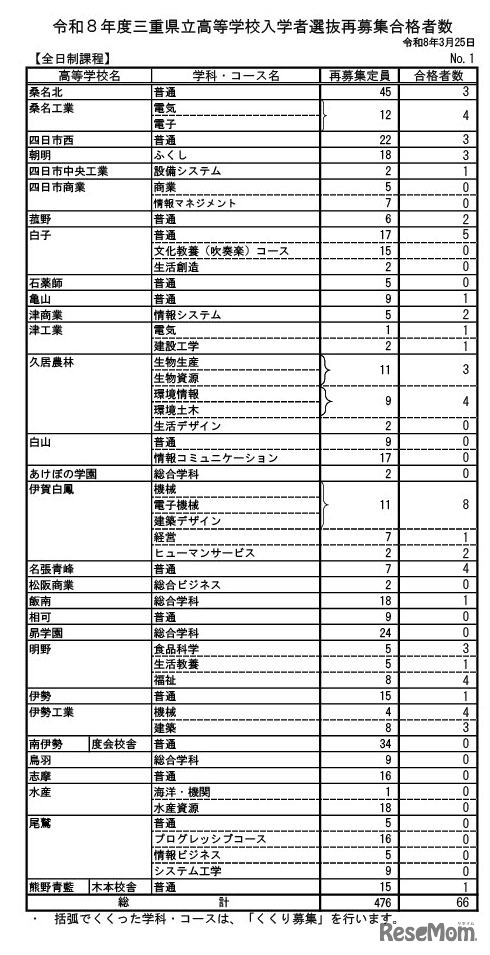 令和8年度三重県立高等学校入学者選抜再募集合格者数（全日制課程）