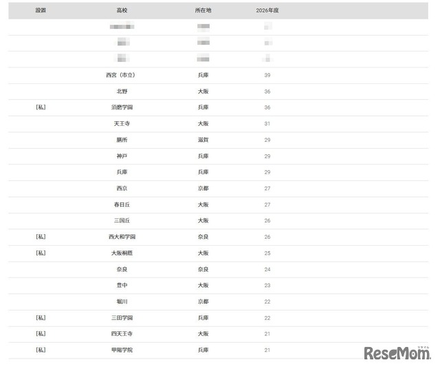 2026年 大学合格者 高校別ランキング「神戸大学」